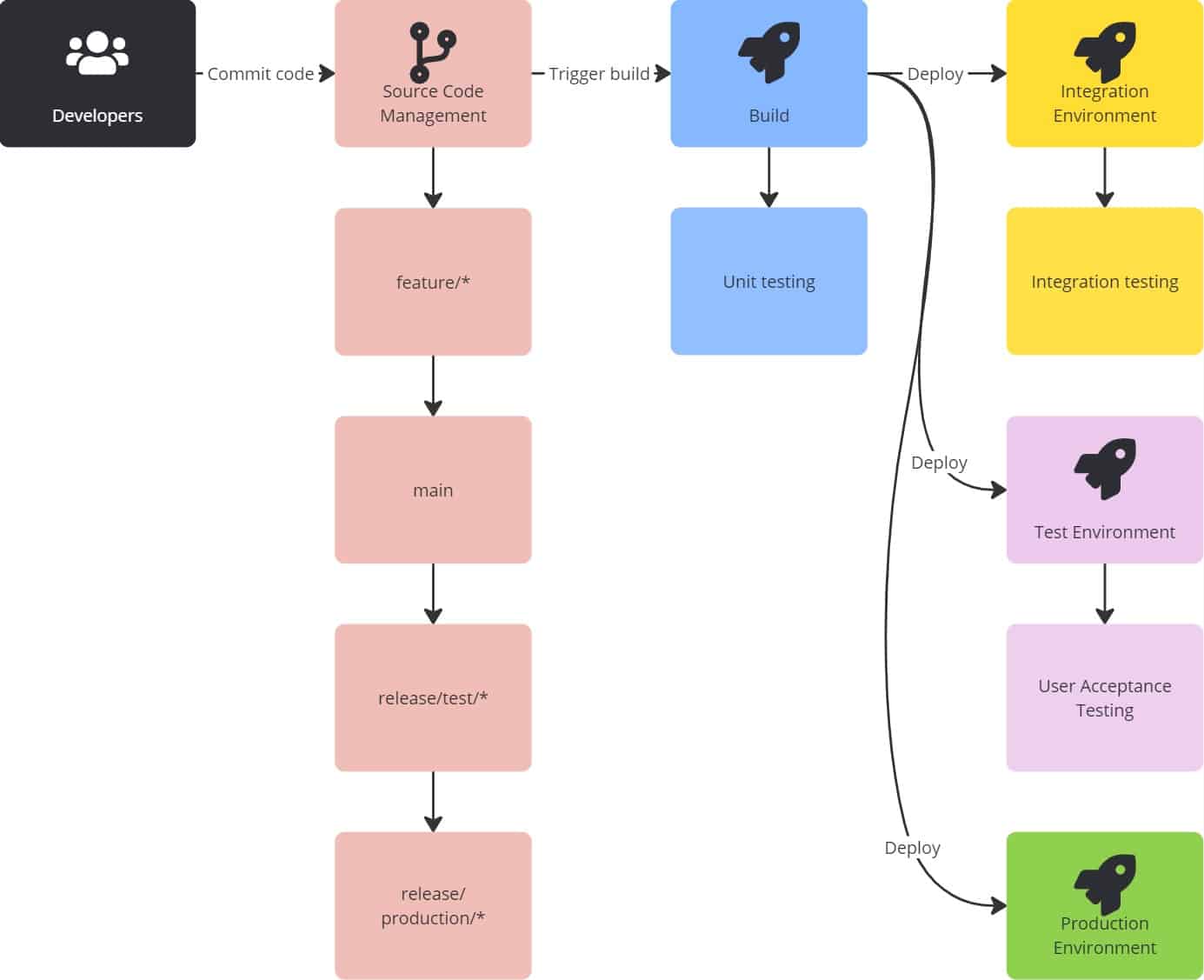 CI/CD Pipelines